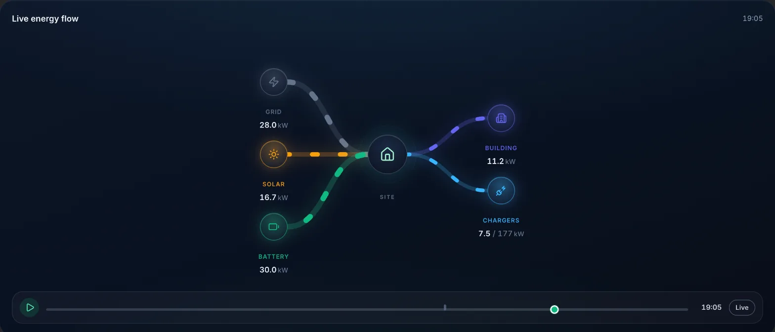 Energieflussdiagramm am Abend: die Batterie speist 30 kW in den Standort, während die Ladeleistung auf 7,5 kW gehalten wird.