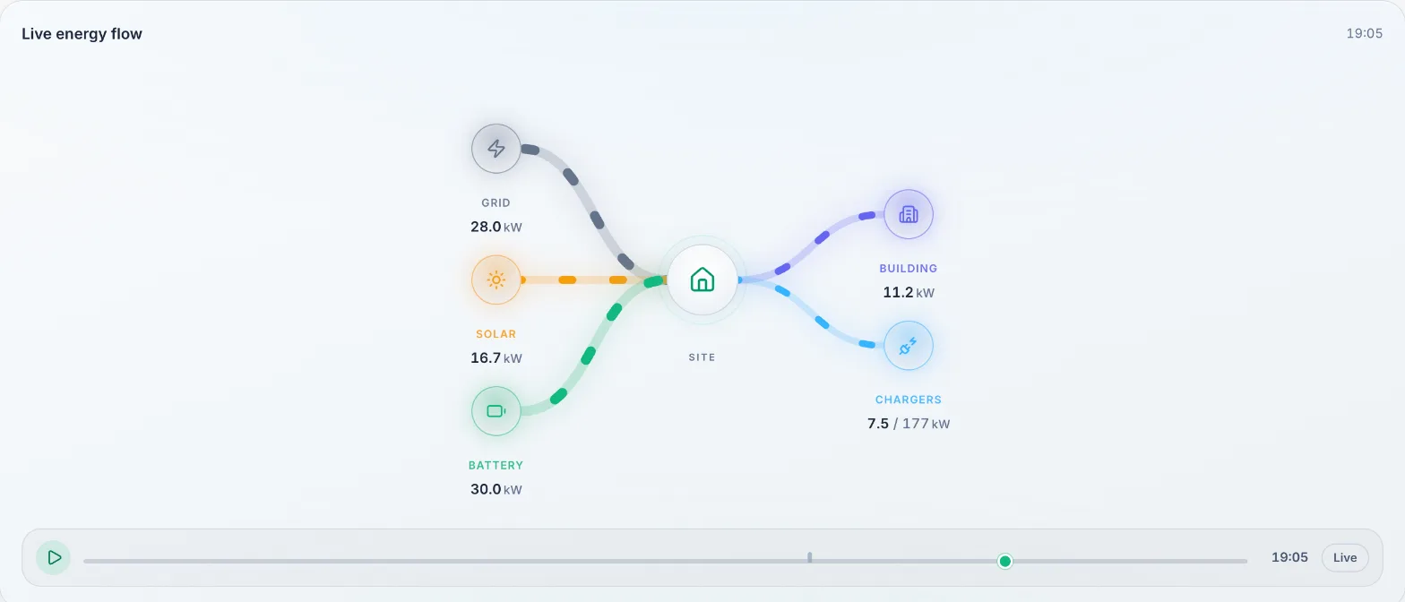 Energieflussdiagramm am Abend: die Batterie speist 30 kW in den Standort, während die Ladeleistung auf 7,5 kW gehalten wird.