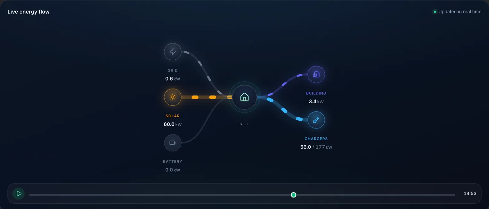 Energieflussdiagramm zur Mittagszeit: Solarstrom versorgt Gebäude und Ladepunkte, während die Batterie lädt.