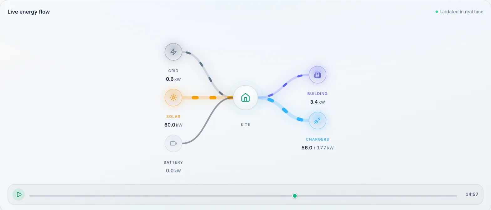 Energieflussdiagramm zur Mittagszeit: Solarstrom versorgt Gebäude und Ladepunkte, während die Batterie lädt.