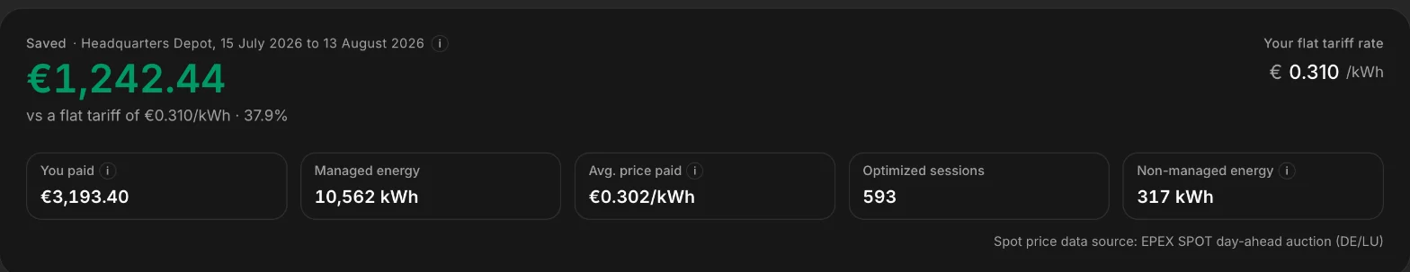 Einsparübersicht: 1.242,44 Euro in einem Monat gespart, 37,9 Prozent gegenüber einem Festtarif.