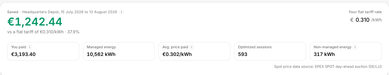 Einsparübersicht: 1.242,44 Euro in einem Monat gespart, 37,9 Prozent gegenüber einem Festtarif.